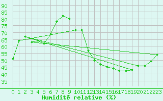Courbe de l'humidit relative pour Valleroy (54)