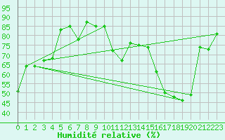 Courbe de l'humidit relative pour Clermont-Ferrand (63)