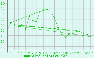 Courbe de l'humidit relative pour Kuggoren