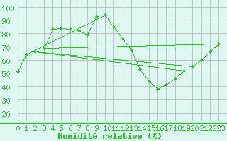 Courbe de l'humidit relative pour Albi (81)