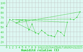 Courbe de l'humidit relative pour Tampere Harmala