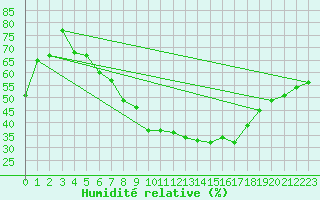 Courbe de l'humidit relative pour Nuerburg-Barweiler