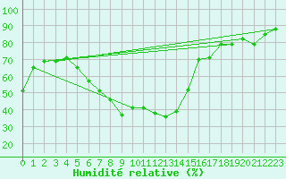 Courbe de l'humidit relative pour Czestochowa