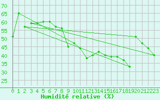 Courbe de l'humidit relative pour Solenzara - Base arienne (2B)