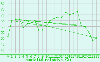 Courbe de l'humidit relative pour Sand Heads