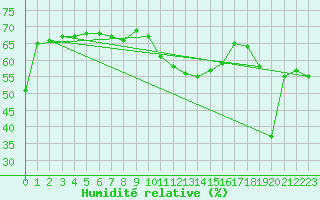 Courbe de l'humidit relative pour Fichtelberg