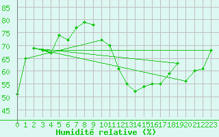 Courbe de l'humidit relative pour Chargey-les-Gray (70)