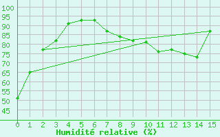 Courbe de l'humidit relative pour Tata