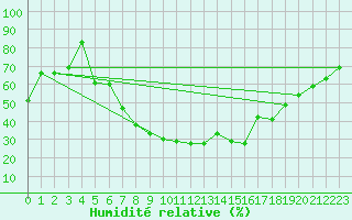 Courbe de l'humidit relative pour Ansbach / Katterbach