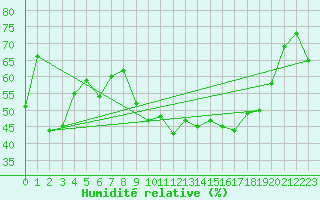 Courbe de l'humidit relative pour Ile du Levant (83)