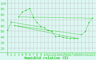 Courbe de l'humidit relative pour Colmar (68)
