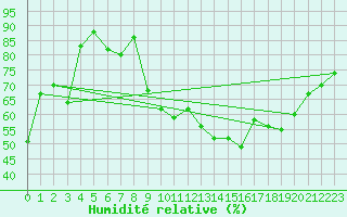 Courbe de l'humidit relative pour Pully-Lausanne (Sw)