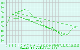 Courbe de l'humidit relative pour Orly (91)