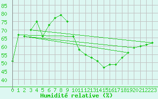 Courbe de l'humidit relative pour Douelle (46)