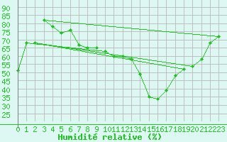 Courbe de l'humidit relative pour Montana