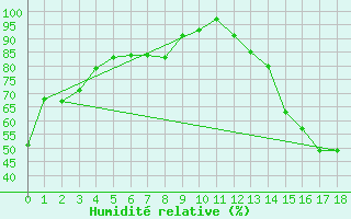 Courbe de l'humidit relative pour General Pico Aerodrome