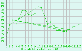 Courbe de l'humidit relative pour Belmont - Champ du Feu (67)