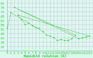 Courbe de l'humidit relative pour Fribourg (All)