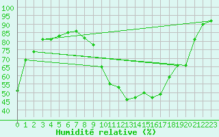 Courbe de l'humidit relative pour Grenoble/St-Etienne-St-Geoirs (38)