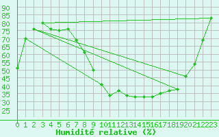 Courbe de l'humidit relative pour Palencia / Autilla del Pino