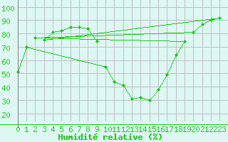 Courbe de l'humidit relative pour Le Luc - Cannet des Maures (83)