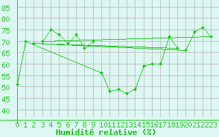 Courbe de l'humidit relative pour Davos (Sw)