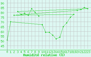 Courbe de l'humidit relative pour Groebming