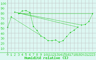Courbe de l'humidit relative pour Bolzano