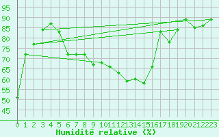 Courbe de l'humidit relative pour Saint-Martial-de-Vitaterne (17)