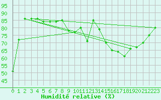 Courbe de l'humidit relative pour Eskasoni Firsaint Nation