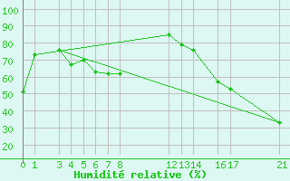 Courbe de l'humidit relative pour Pachuca, Hgo.