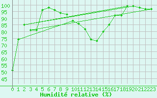 Courbe de l'humidit relative pour Budapest / Lorinc