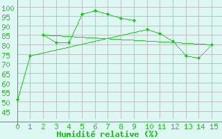 Courbe de l'humidit relative pour Budapest / Lorinc