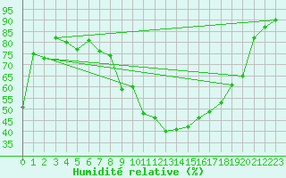 Courbe de l'humidit relative pour Arvieux (05)