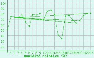 Courbe de l'humidit relative pour Ajaccio - Campo dell'Oro (2A)