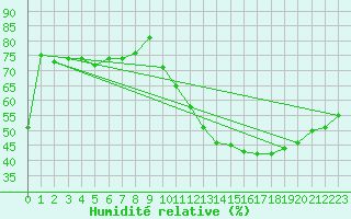 Courbe de l'humidit relative pour Paris - Montsouris (75)