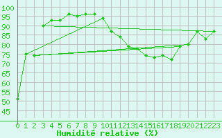 Courbe de l'humidit relative pour Bonnecombe - Les Salces (48)