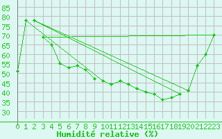 Courbe de l'humidit relative pour Bastia (2B)