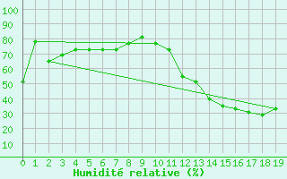 Courbe de l'humidit relative pour Goiania Aeroporto