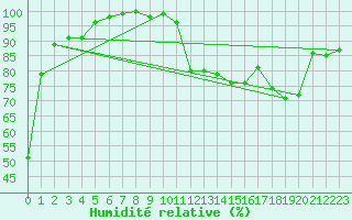 Courbe de l'humidit relative pour Machichaco Faro