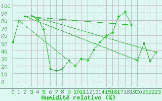 Courbe de l'humidit relative pour Navacerrada