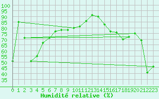 Courbe de l'humidit relative pour Victoria