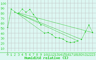 Courbe de l'humidit relative pour Errachidia