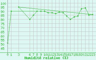 Courbe de l'humidit relative pour Zrenjanin