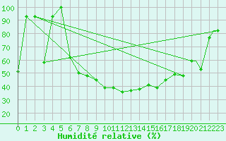 Courbe de l'humidit relative pour Murted Tur-Afb