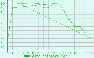 Courbe de l'humidit relative pour Teresina Aeroporto