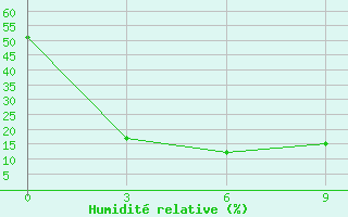 Courbe de l'humidit relative pour Ust' -kut