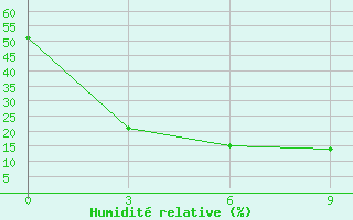 Courbe de l'humidit relative pour Tazhong