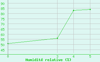 Courbe de l'humidit relative pour Callaghan Valley