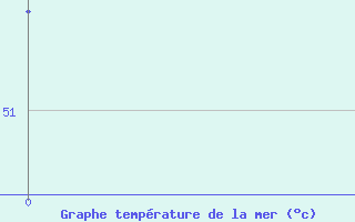 Courbe de temprature de la mer  pour le bateau MERFR02